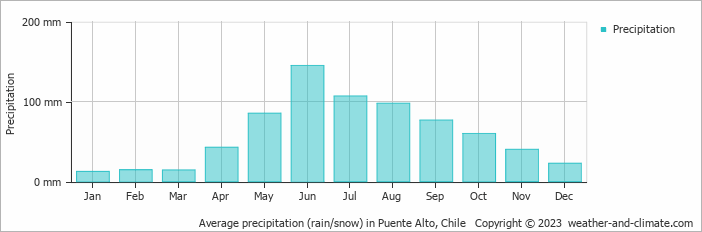 Average monthly rainfall, snow, precipitation in Puente Alto, Chile